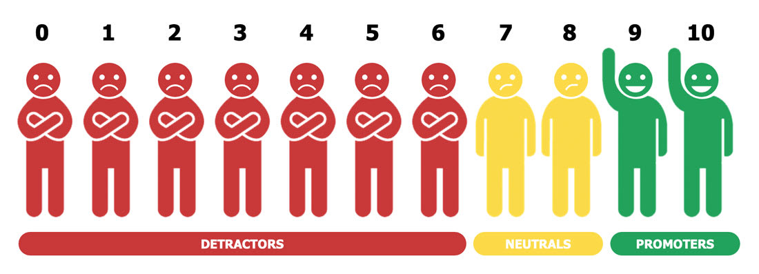 Graphic showing Detractors as 0 to 6, Neutrals as 7 and 8, and Promoters as 9 and 10
