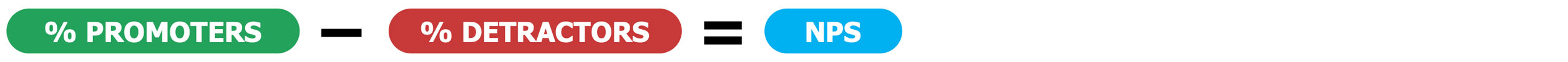 % of Promoters minus the % of Detractors equals NPS