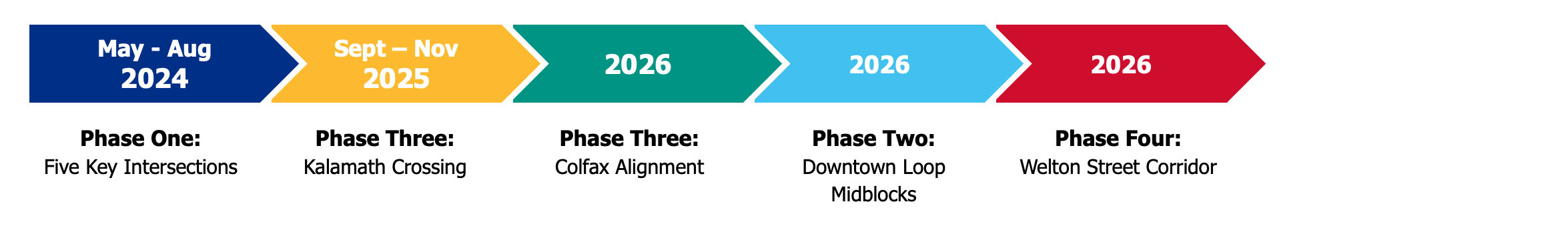 Phase One: 2024, Phase Three: 2025, Phase Two: 2026, and Phase Four: 2026