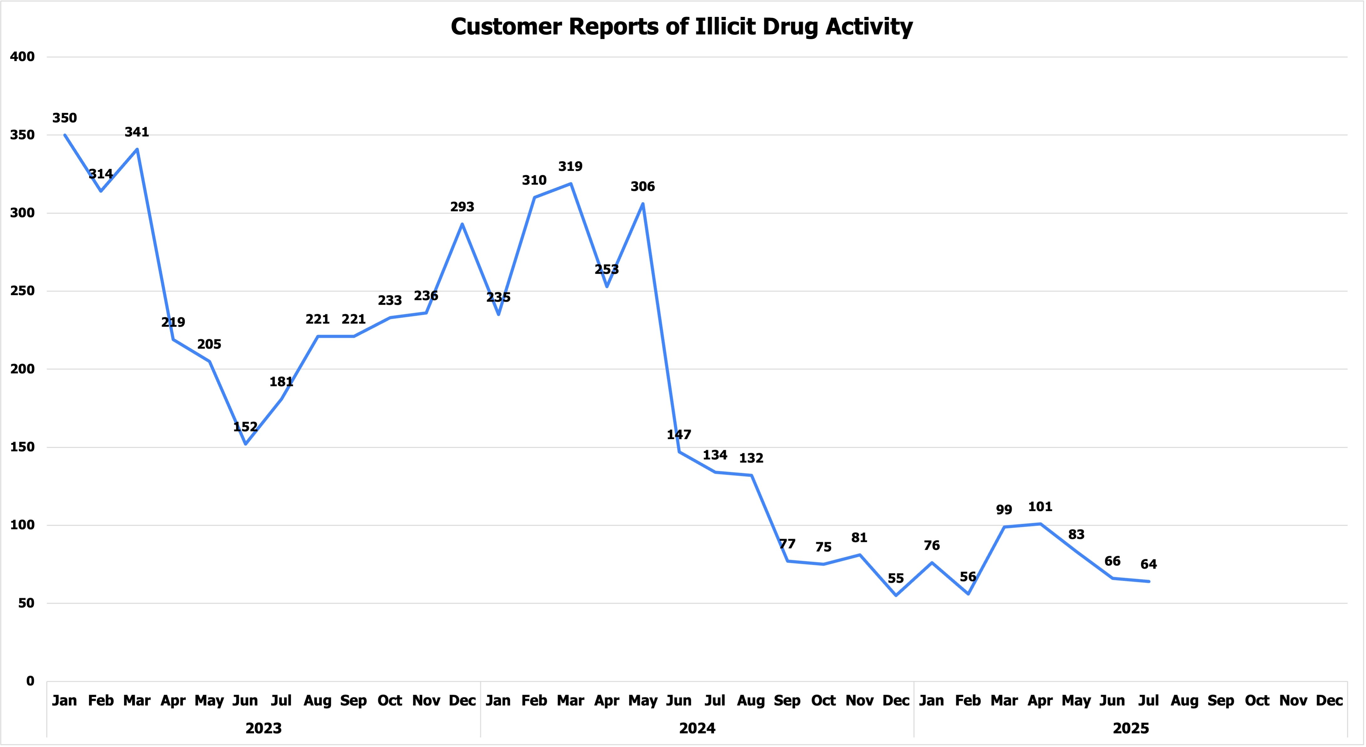 Line graph showing reports of illicit drug activity going back to January 2023. In 2023, RTD averaged 247 customer reports of illicit drug activity per month, with 350 reported in January of that year. The monthly average declined to 177 in 2024, and has dropped further to 78 in 2025 to date. Customer reports of illicit drug activity accounted for nearly 60% of all Transit Watch reports received by RTD in 2023. Incident reports have declined by roughly two-thirds over the past two years.