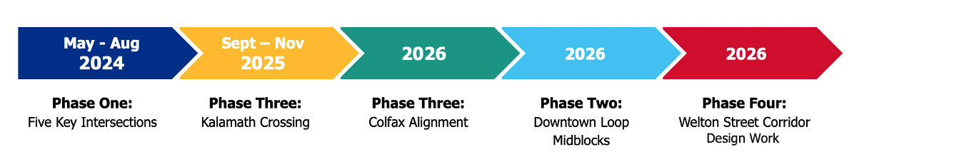 Phase One: 2024, Phase Three: 2025, Phase Two: 2026, and Phase Four: 2026