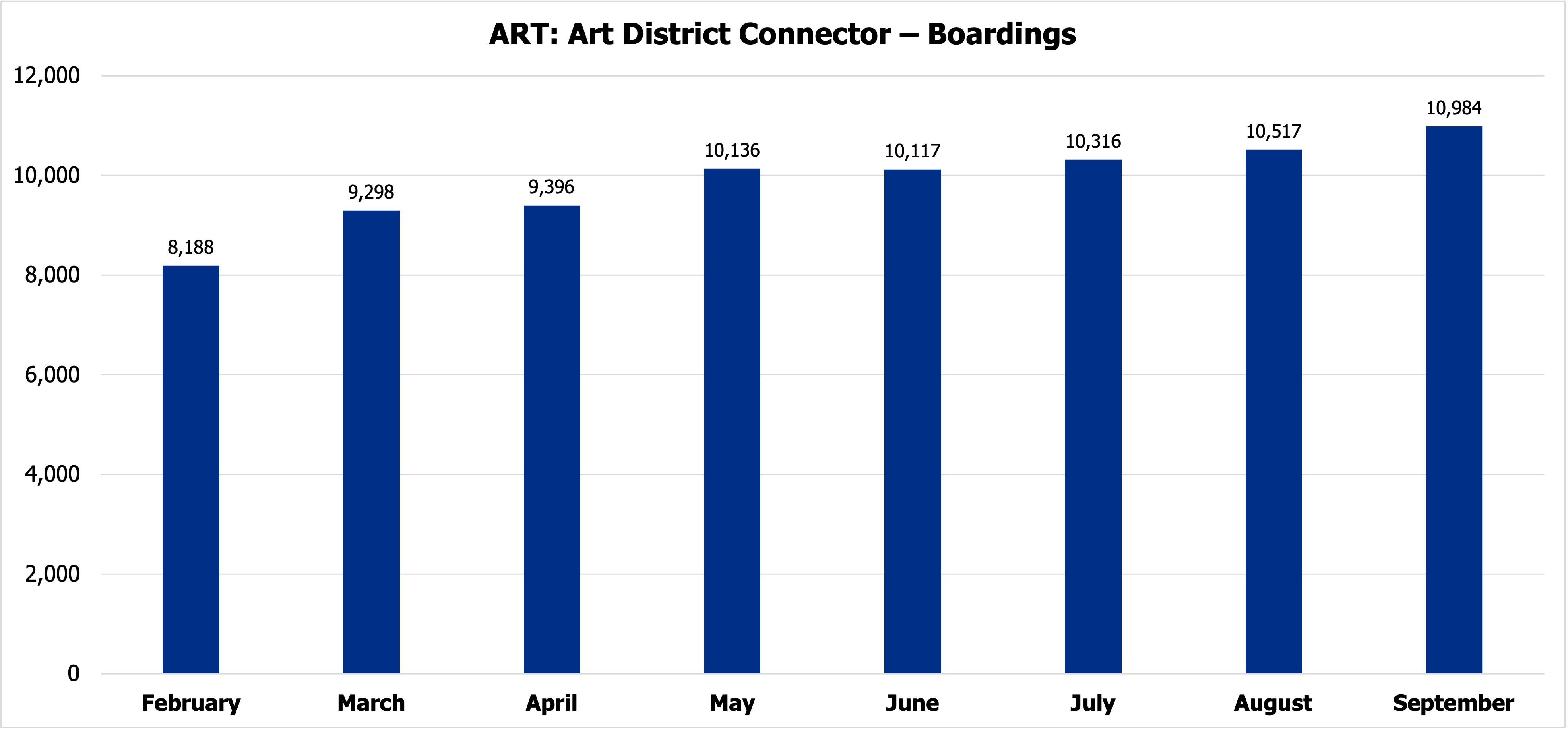 ART-Boardings