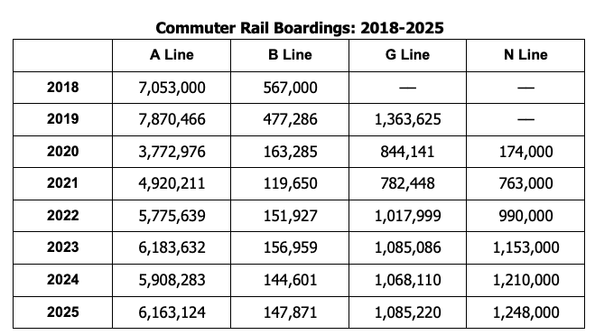 Graphic showing RTD's Commuter Rail Boardings 2018-2025